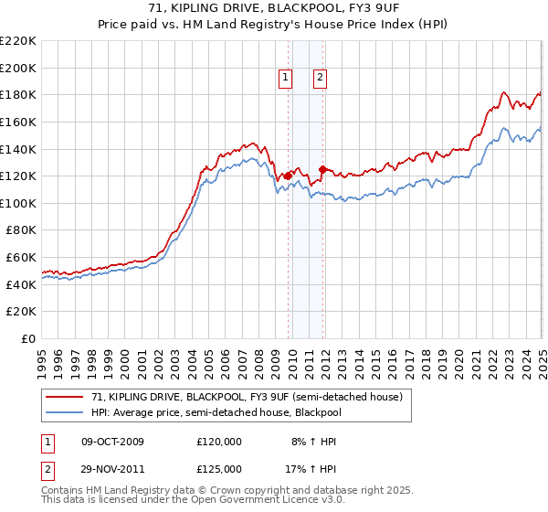 71, KIPLING DRIVE, BLACKPOOL, FY3 9UF: Price paid vs HM Land Registry's House Price Index