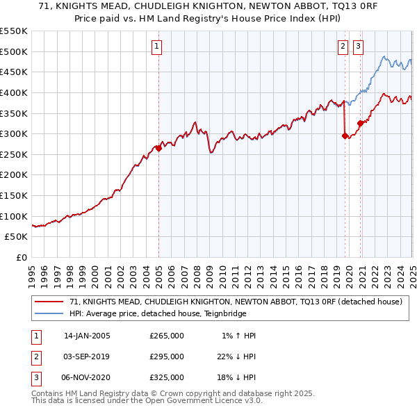 71, KNIGHTS MEAD, CHUDLEIGH KNIGHTON, NEWTON ABBOT, TQ13 0RF: Price paid vs HM Land Registry's House Price Index