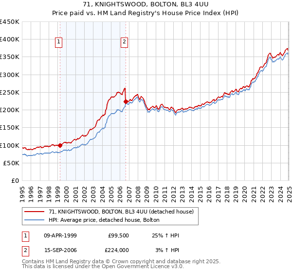 71, KNIGHTSWOOD, BOLTON, BL3 4UU: Price paid vs HM Land Registry's House Price Index