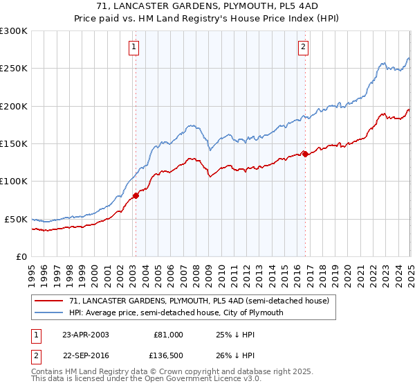 71, LANCASTER GARDENS, PLYMOUTH, PL5 4AD: Price paid vs HM Land Registry's House Price Index