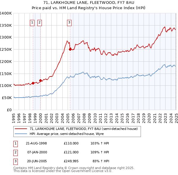 71, LARKHOLME LANE, FLEETWOOD, FY7 8AU: Price paid vs HM Land Registry's House Price Index