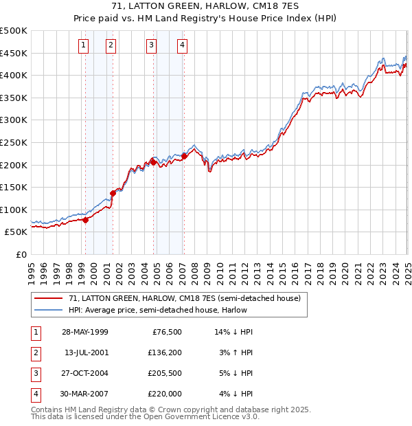 71, LATTON GREEN, HARLOW, CM18 7ES: Price paid vs HM Land Registry's House Price Index