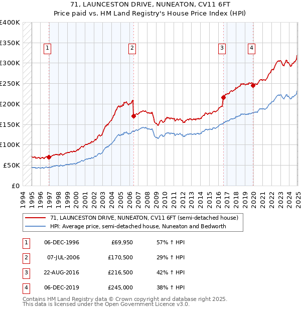 71, LAUNCESTON DRIVE, NUNEATON, CV11 6FT: Price paid vs HM Land Registry's House Price Index