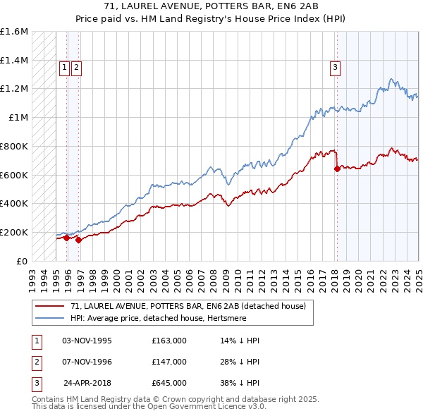 71, LAUREL AVENUE, POTTERS BAR, EN6 2AB: Price paid vs HM Land Registry's House Price Index