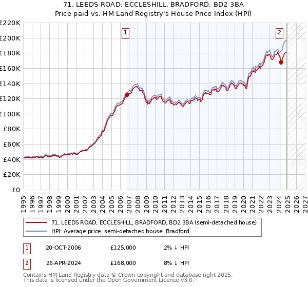 71, LEEDS ROAD, ECCLESHILL, BRADFORD, BD2 3BA: Price paid vs HM Land Registry's House Price Index