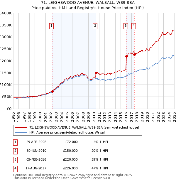 71, LEIGHSWOOD AVENUE, WALSALL, WS9 8BA: Price paid vs HM Land Registry's House Price Index