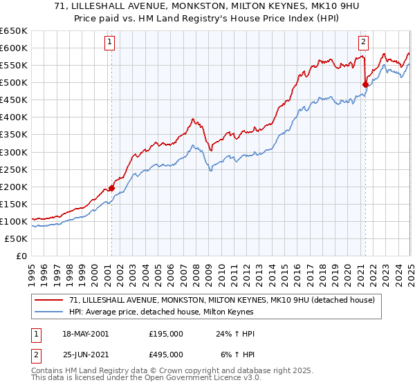 71, LILLESHALL AVENUE, MONKSTON, MILTON KEYNES, MK10 9HU: Price paid vs HM Land Registry's House Price Index