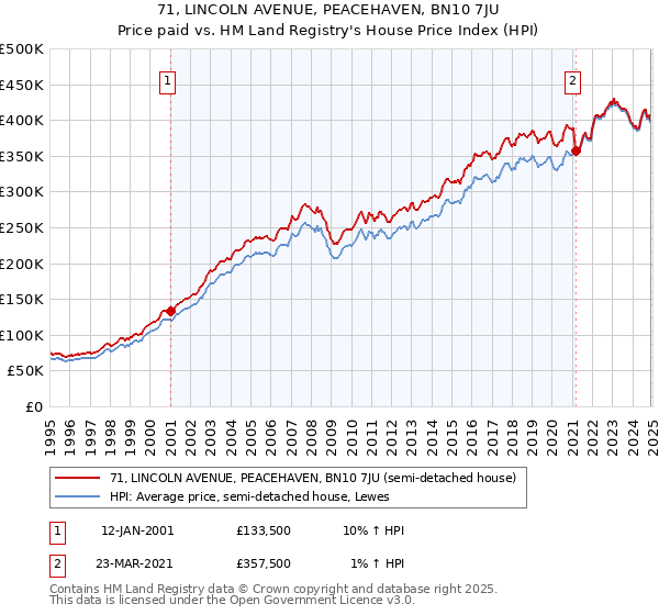 71, LINCOLN AVENUE, PEACEHAVEN, BN10 7JU: Price paid vs HM Land Registry's House Price Index