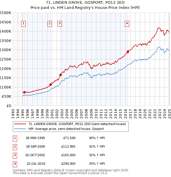 71, LINDEN GROVE, GOSPORT, PO12 2ED: Price paid vs HM Land Registry's House Price Index
