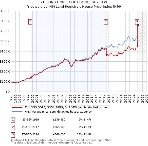 71, LONG GORE, GODALMING, GU7 3TW: Price paid vs HM Land Registry's House Price Index