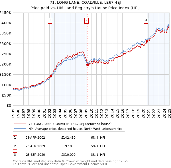 71, LONG LANE, COALVILLE, LE67 4EJ: Price paid vs HM Land Registry's House Price Index