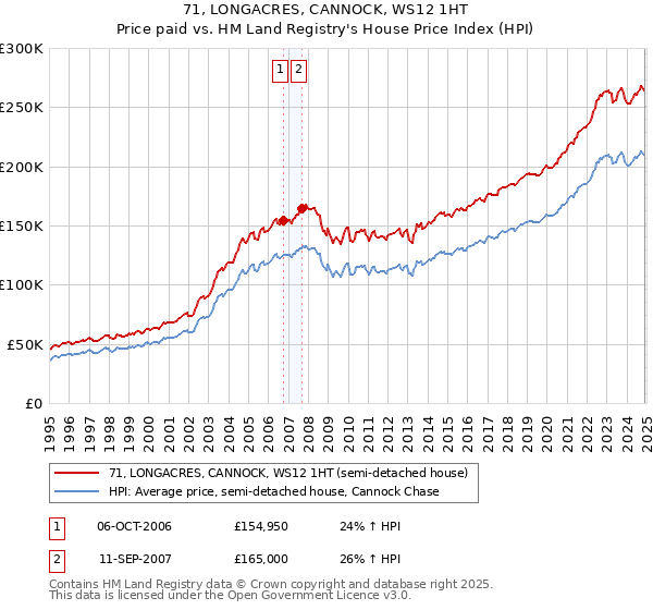 71, LONGACRES, CANNOCK, WS12 1HT: Price paid vs HM Land Registry's House Price Index