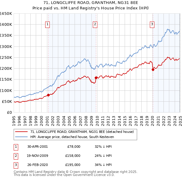 71, LONGCLIFFE ROAD, GRANTHAM, NG31 8EE: Price paid vs HM Land Registry's House Price Index