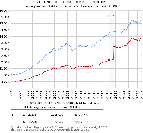 71, LONGCROFT ROAD, DEVIZES, SN10 3AY: Price paid vs HM Land Registry's House Price Index
