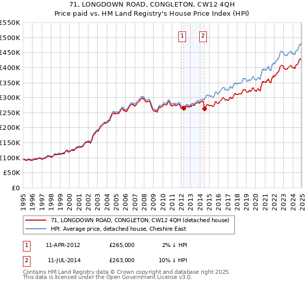 71, LONGDOWN ROAD, CONGLETON, CW12 4QH: Price paid vs HM Land Registry's House Price Index