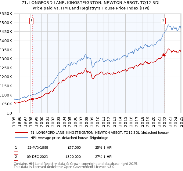 71, LONGFORD LANE, KINGSTEIGNTON, NEWTON ABBOT, TQ12 3DL: Price paid vs HM Land Registry's House Price Index