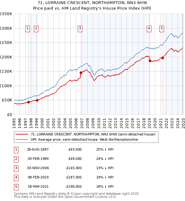 71, LORRAINE CRESCENT, NORTHAMPTON, NN3 6HW: Price paid vs HM Land Registry's House Price Index