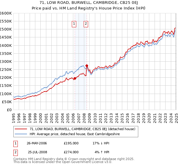 71, LOW ROAD, BURWELL, CAMBRIDGE, CB25 0EJ: Price paid vs HM Land Registry's House Price Index