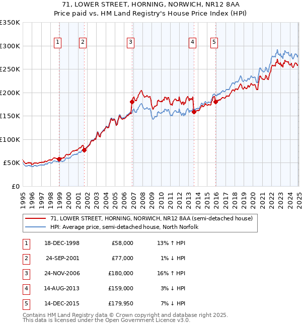 71, LOWER STREET, HORNING, NORWICH, NR12 8AA: Price paid vs HM Land Registry's House Price Index