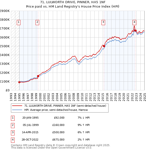 71, LULWORTH DRIVE, PINNER, HA5 1NF: Price paid vs HM Land Registry's House Price Index