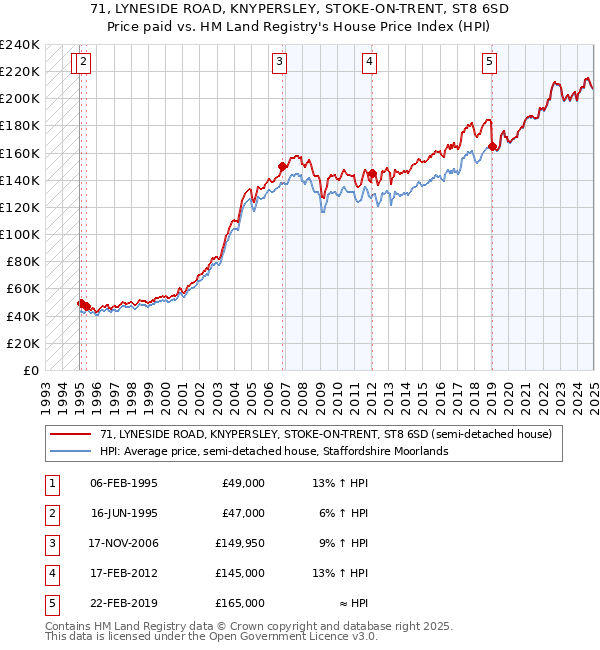 71, LYNESIDE ROAD, KNYPERSLEY, STOKE-ON-TRENT, ST8 6SD: Price paid vs HM Land Registry's House Price Index