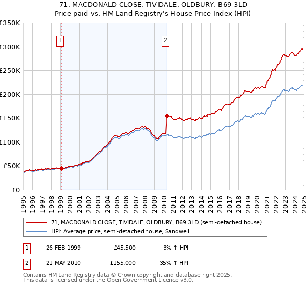 71, MACDONALD CLOSE, TIVIDALE, OLDBURY, B69 3LD: Price paid vs HM Land Registry's House Price Index