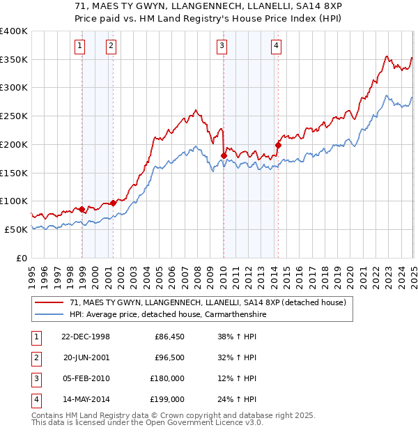 71, MAES TY GWYN, LLANGENNECH, LLANELLI, SA14 8XP: Price paid vs HM Land Registry's House Price Index