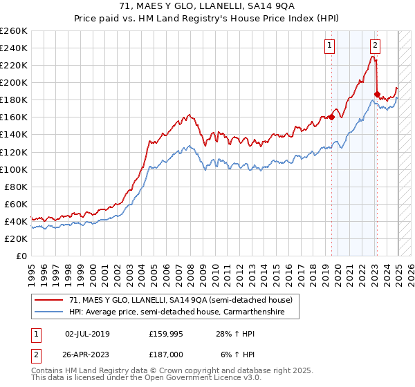 71, MAES Y GLO, LLANELLI, SA14 9QA: Price paid vs HM Land Registry's House Price Index