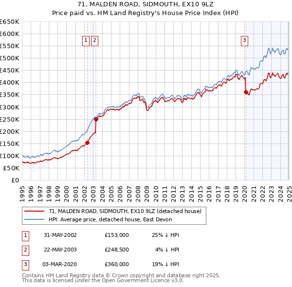 71, MALDEN ROAD, SIDMOUTH, EX10 9LZ: Price paid vs HM Land Registry's House Price Index