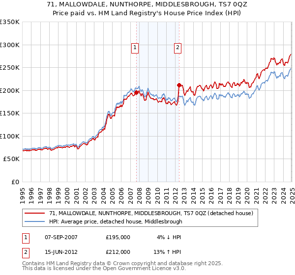 71, MALLOWDALE, NUNTHORPE, MIDDLESBROUGH, TS7 0QZ: Price paid vs HM Land Registry's House Price Index
