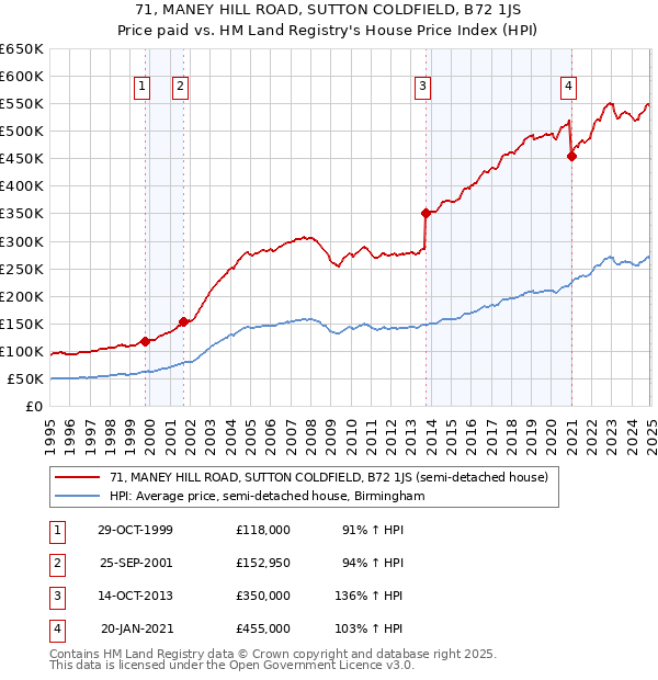 71, MANEY HILL ROAD, SUTTON COLDFIELD, B72 1JS: Price paid vs HM Land Registry's House Price Index