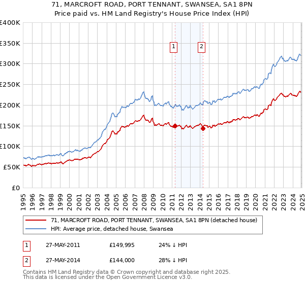 71, MARCROFT ROAD, PORT TENNANT, SWANSEA, SA1 8PN: Price paid vs HM Land Registry's House Price Index