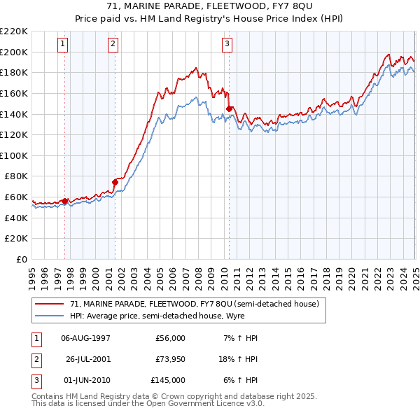 71, MARINE PARADE, FLEETWOOD, FY7 8QU: Price paid vs HM Land Registry's House Price Index