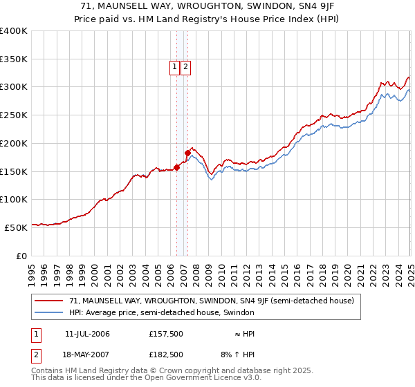 71, MAUNSELL WAY, WROUGHTON, SWINDON, SN4 9JF: Price paid vs HM Land Registry's House Price Index