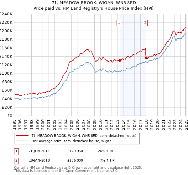 71, MEADOW BROOK, WIGAN, WN5 8ED: Price paid vs HM Land Registry's House Price Index