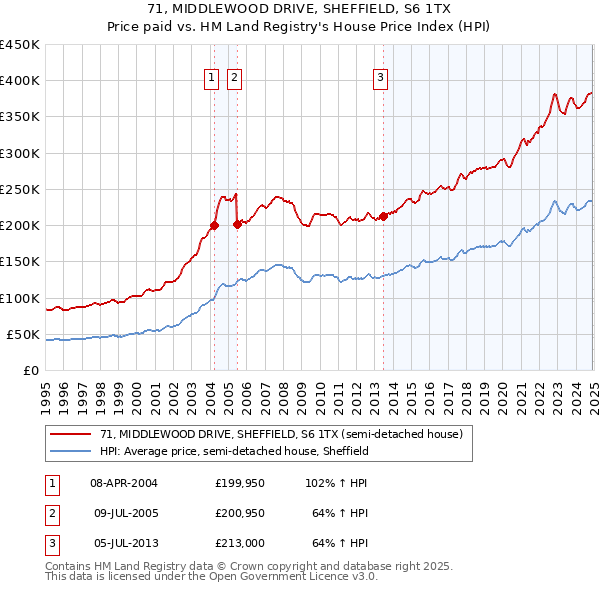 71, MIDDLEWOOD DRIVE, SHEFFIELD, S6 1TX: Price paid vs HM Land Registry's House Price Index