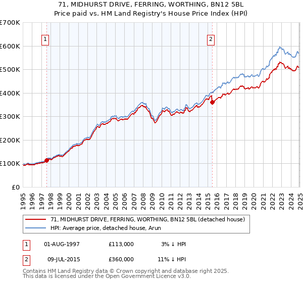 71, MIDHURST DRIVE, FERRING, WORTHING, BN12 5BL: Price paid vs HM Land Registry's House Price Index