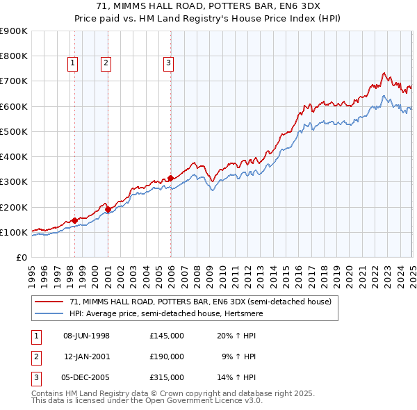 71, MIMMS HALL ROAD, POTTERS BAR, EN6 3DX: Price paid vs HM Land Registry's House Price Index