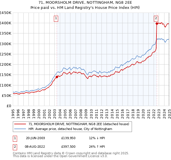71, MOORSHOLM DRIVE, NOTTINGHAM, NG8 2EE: Price paid vs HM Land Registry's House Price Index