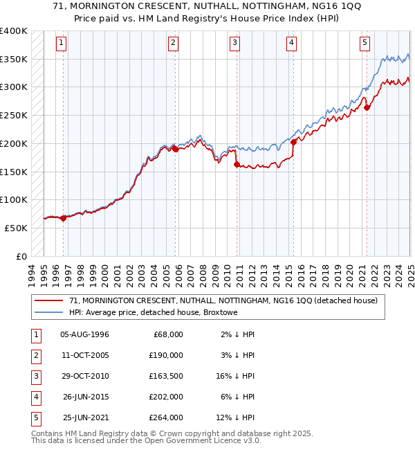 71, MORNINGTON CRESCENT, NUTHALL, NOTTINGHAM, NG16 1QQ: Price paid vs HM Land Registry's House Price Index