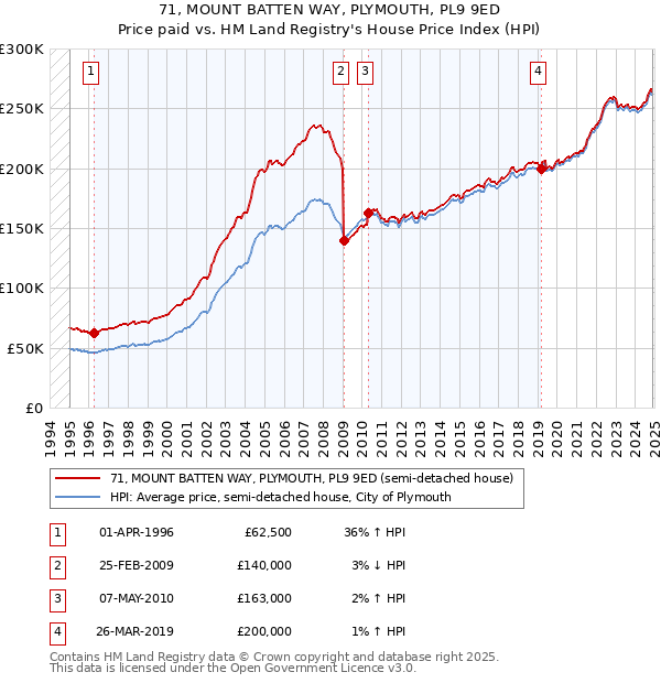71, MOUNT BATTEN WAY, PLYMOUTH, PL9 9ED: Price paid vs HM Land Registry's House Price Index