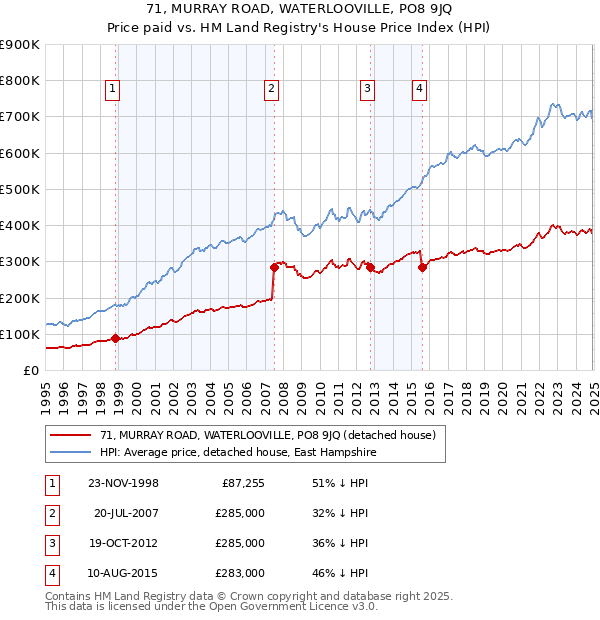 71, MURRAY ROAD, WATERLOOVILLE, PO8 9JQ: Price paid vs HM Land Registry's House Price Index