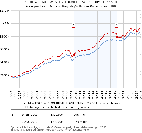 71, NEW ROAD, WESTON TURVILLE, AYLESBURY, HP22 5QT: Price paid vs HM Land Registry's House Price Index