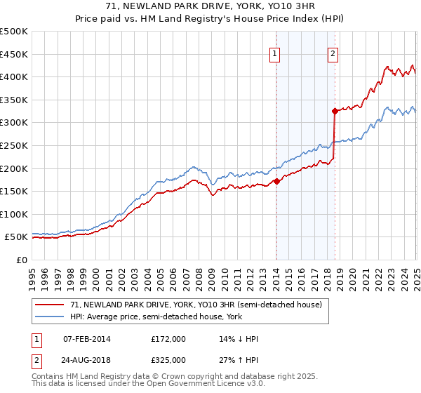 71, NEWLAND PARK DRIVE, YORK, YO10 3HR: Price paid vs HM Land Registry's House Price Index