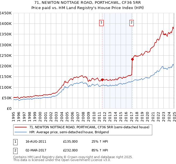 71, NEWTON NOTTAGE ROAD, PORTHCAWL, CF36 5RR: Price paid vs HM Land Registry's House Price Index