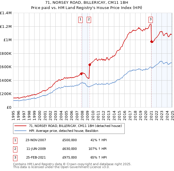 71, NORSEY ROAD, BILLERICAY, CM11 1BH: Price paid vs HM Land Registry's House Price Index