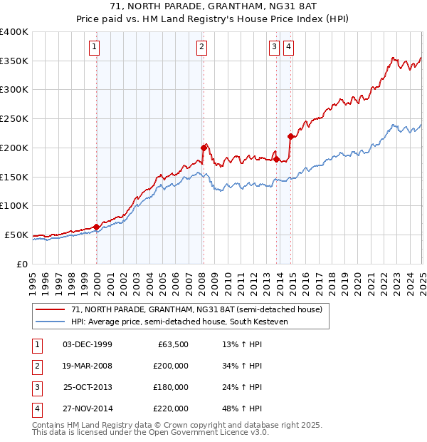 71, NORTH PARADE, GRANTHAM, NG31 8AT: Price paid vs HM Land Registry's House Price Index