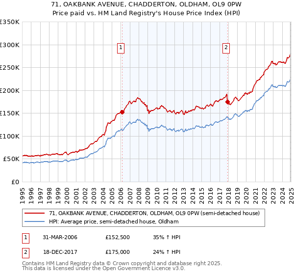 71, OAKBANK AVENUE, CHADDERTON, OLDHAM, OL9 0PW: Price paid vs HM Land Registry's House Price Index