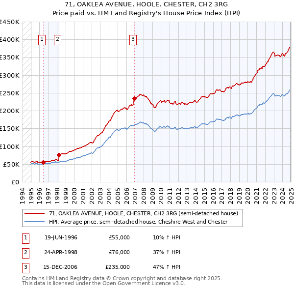 71, OAKLEA AVENUE, HOOLE, CHESTER, CH2 3RG: Price paid vs HM Land Registry's House Price Index