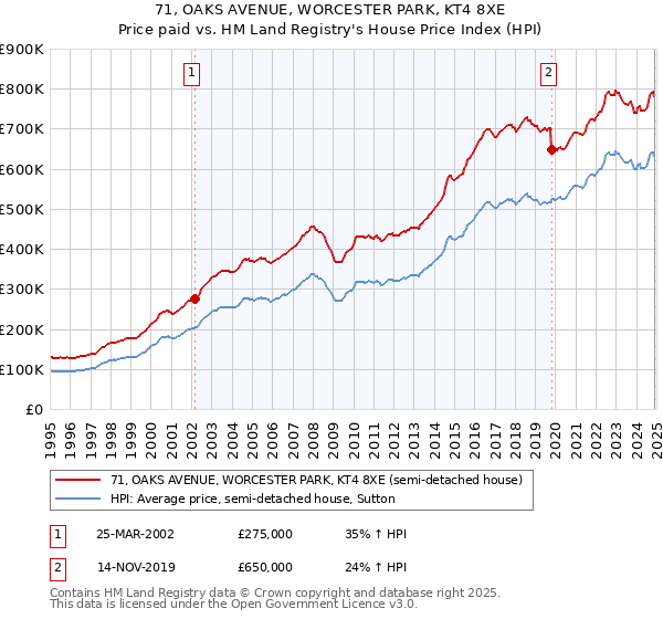 71, OAKS AVENUE, WORCESTER PARK, KT4 8XE: Price paid vs HM Land Registry's House Price Index